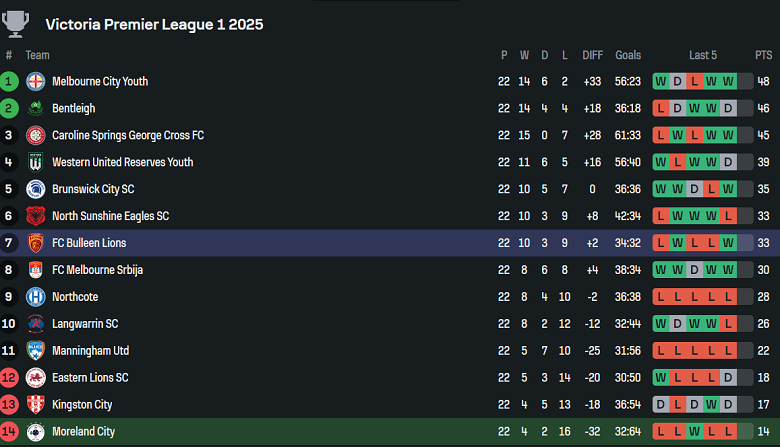 Nhận định, soi kèo Moreland City vs Bulleen Lions, 17h30 ngày 25/7: Nối dài ngày vui - Ảnh 4