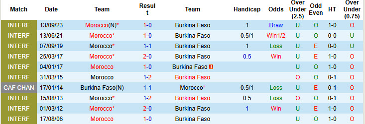 Nhận định, soi kèo Morocco vs Burkina Faso, 00h00 ngày 25/7: Đứt mạch toàn thắng - Ảnh 3