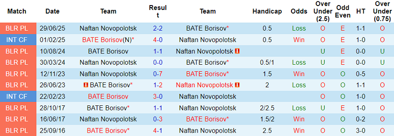 Nhận định, soi kèo Naftan vs BATE Borisov, 21h45 ngày 25/7: Khó tin cửa trên - Ảnh 3