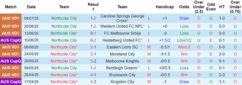 Nhận định, soi kèo Northcote City vs Kingston City, 17h30 ngày 25/7: Thua tiếp? - Ảnh 1
