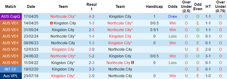 Nhận định, soi kèo Northcote City vs Kingston City, 17h30 ngày 25/7: Thua tiếp? - Ảnh 3