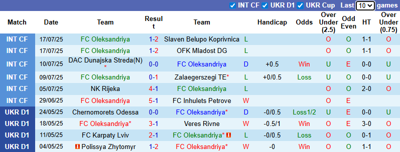 Nhận định, soi kèo Oleksandriya vs Partizan Belgrade, 0h00 ngày 25/7: Đả bại chủ nhà - Ảnh 2