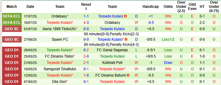 Nhận định, soi kèo Omonia vs Torpedo Kutaisi, 00h00 ngày 25/7: Khởi đầu nhọc nhằn - Ảnh 3
