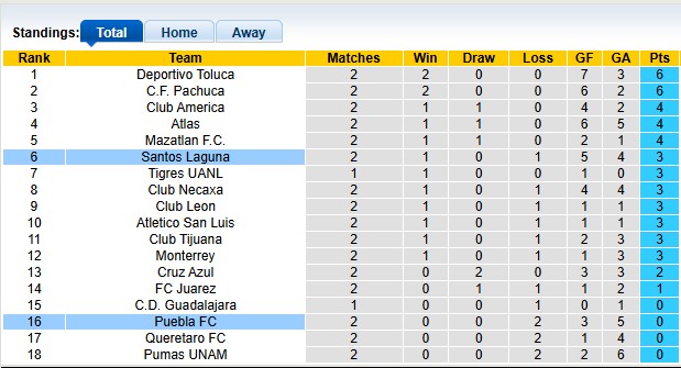 Nhận định, soi kèo Puebla vs Santos Laguna, 8h00 ngày 26/7: Điểm số đầu tiên - Ảnh 4