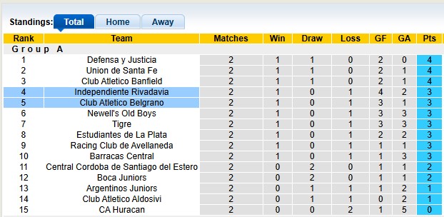 Nhận định, soi kèo Rivadavia vs Belgrano, 7h15 ngày 26/7: Cân  bằng - Ảnh 4