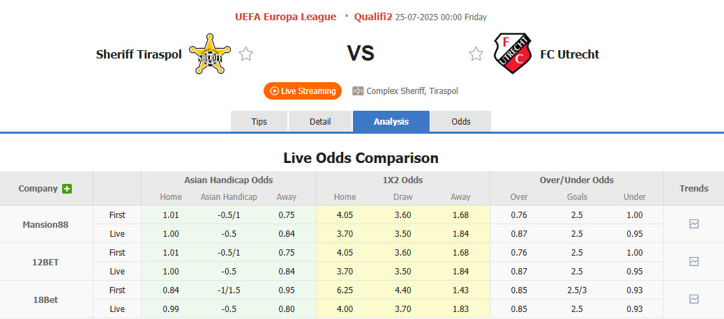 Nhận định, soi kèo Sheriff Tiraspol vs Utrecht, 00h00 ngày 25/7: Cửa trên cúi đầu  - Ảnh 1