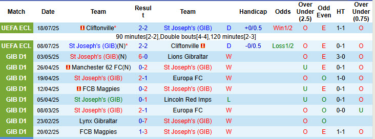Nhận định, soi kèo St Joseph's vs Shamrock Rovers, 23h00 ngày 24/7: Nhẫn nại chờ đợi - Ảnh 2