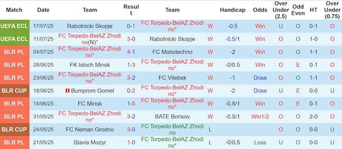 Nhận định, soi kèo Torpedo-BelAZ vs Maccabi Haifa, 1h00 ngày 25/7: Phong độ lên cao - Ảnh 2