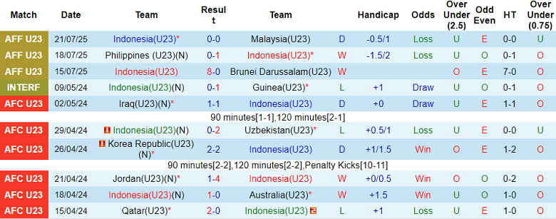 Nhận định, soi kèo U23 Indonesia vs U23 Thái Lan, 20h00 ngày 25/7: Chủ nhà đáng tin - Ảnh 1
