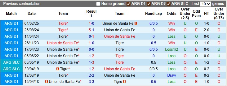 Nhận định, soi kèo Union Santa Fe vs Tigre, 7h15 ngày 26/7: Xa nhà là bão tố - Ảnh 3