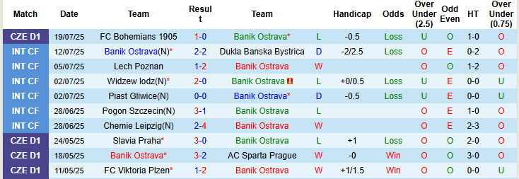 Soi kèo góc Banik Ostrava vs Legia Warszawa, 00h00 ngày 25/7 - Ảnh 1