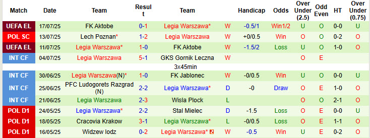Soi kèo góc Banik Ostrava vs Legia Warszawa, 00h00 ngày 25/7 - Ảnh 2