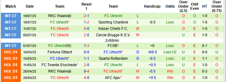 Soi kèo góc Sheriff Tiraspol vs Utrecht, 00h00 ngày 25/7 - Ảnh 2