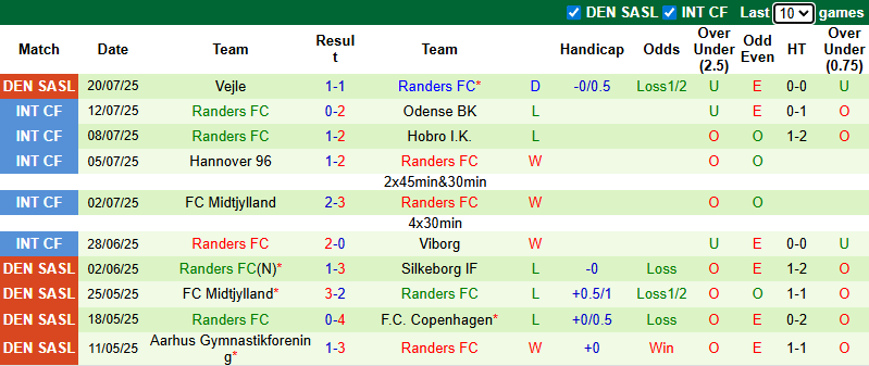 Nhận định, soi kèo Aarhus Gymnastikforening vs Randers, 0h00 ngày 26/7: Cải thiện thành tích - Ảnh 3