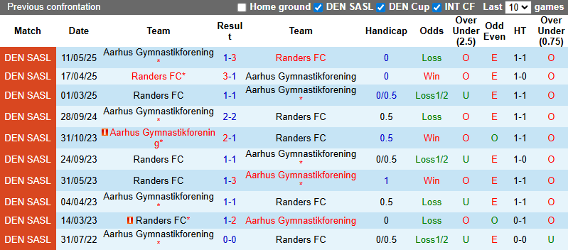 Nhận định, soi kèo Aarhus Gymnastikforening vs Randers, 0h00 ngày 26/7: Cải thiện thành tích - Ảnh 4