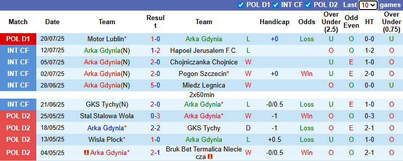 Nhận định, soi kèo Arka Gdynia vs Radomiak Radom, 1h30 ngày 26/7: Đả bại tân binh - Ảnh 2
