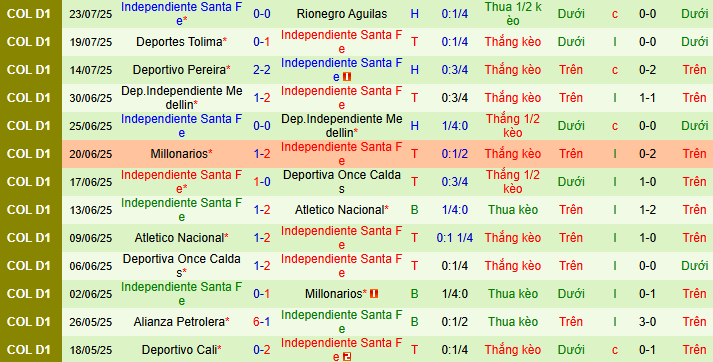 Nhận định, soi kèo Atletico Nacional vs Independiente Santa Fe, 08h30 ngày 26/7 - Ảnh 2