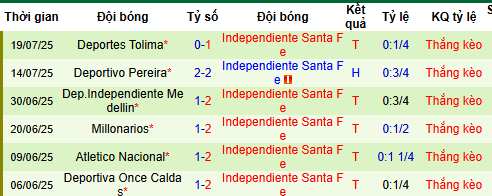 Nhận định, soi kèo Atletico Nacional vs Independiente Santa Fe, 08h30 ngày 26/7 - Ảnh 5