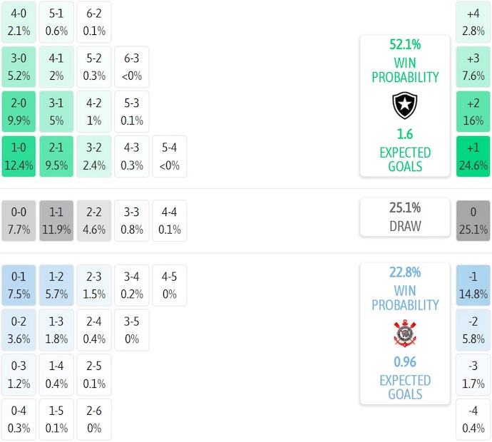 Nhận định, soi kèo Botafogo vs Corinthians, 4h30 ngày 27/7: Ưu thế cho chủ nhà - Ảnh 8