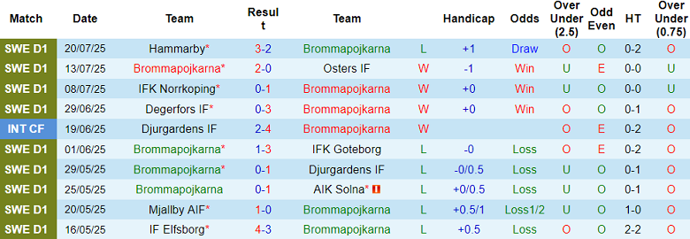 Nhận định, soi kèo Brommapojkarna vs Malmo, 20h00 ngày 26/7: Lại thua? - Ảnh 1