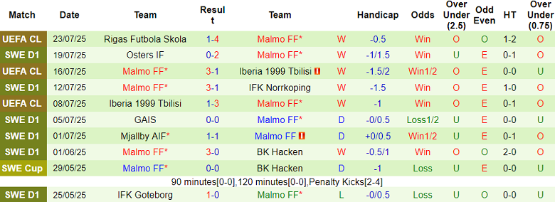 Nhận định, soi kèo Brommapojkarna vs Malmo, 20h00 ngày 26/7: Lại thua? - Ảnh 2