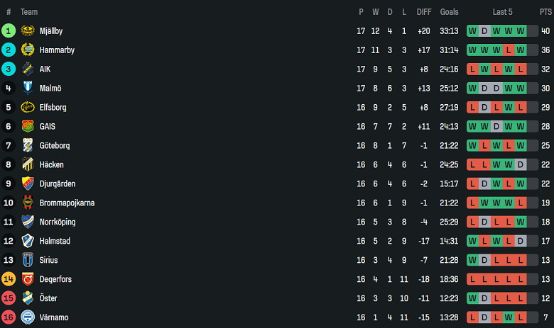Nhận định, soi kèo Brommapojkarna vs Malmo, 20h00 ngày 26/7: Lại thua? - Ảnh 4