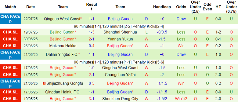 Nhận định, soi kèo Chengdu Rongcheng vs Beijing Guoan, 18h35 ngày 26/7: Tìm lại nụ cười - Ảnh 2