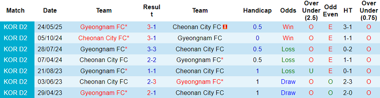 Nhận định, soi kèo Cheonan City vs Gyeongnam, 17h00 ngày 26/7: Chủ nhà ‘ghi điểm’ - Ảnh 3