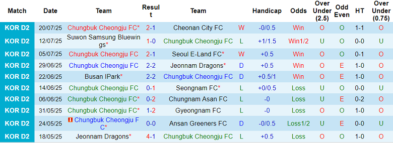 Nhận định, soi kèo Cheongju vs Gimpo, 17h00 ngày 26/7: Thắng tiếp? - Ảnh 1