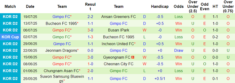 Nhận định, soi kèo Cheongju vs Gimpo, 17h00 ngày 26/7: Thắng tiếp? - Ảnh 2
