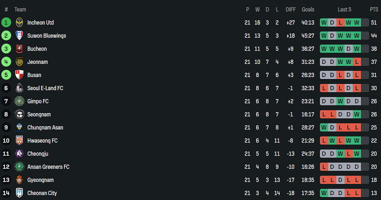 Nhận định, soi kèo Cheongju vs Gimpo, 17h00 ngày 26/7: Thắng tiếp? - Ảnh 4