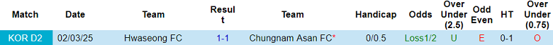 Nhận định, soi kèo Chungnam Asan vs Hwaseong, 17h00 ngày 26/7: Tin vào cửa dưới - Ảnh 3