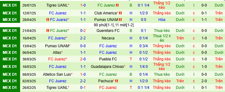 Nhận định, soi kèo Club Tijuana vs FC Juarez, 10h00 ngày 26/7: Tiễn khách trắng tay - Ảnh 3