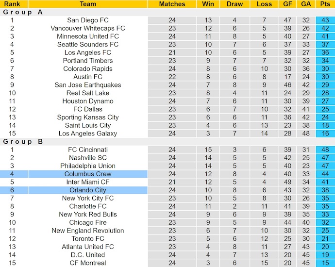 Nhận định, soi kèo Columbus Crew vs Orlando City, 6h30 ngày 26/7: Nối mạch toàn thắng - Ảnh 5