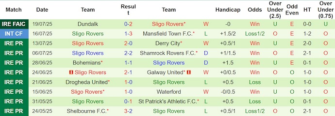 Nhận định, soi kèo Cork City vs Sligo Rovers, 1h45 ngày 26/7: Chìm trong khủng hoảng - Ảnh 3