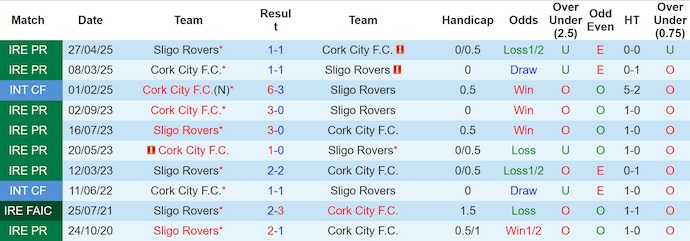 Nhận định, soi kèo Cork City vs Sligo Rovers, 1h45 ngày 26/7: Chìm trong khủng hoảng - Ảnh 4