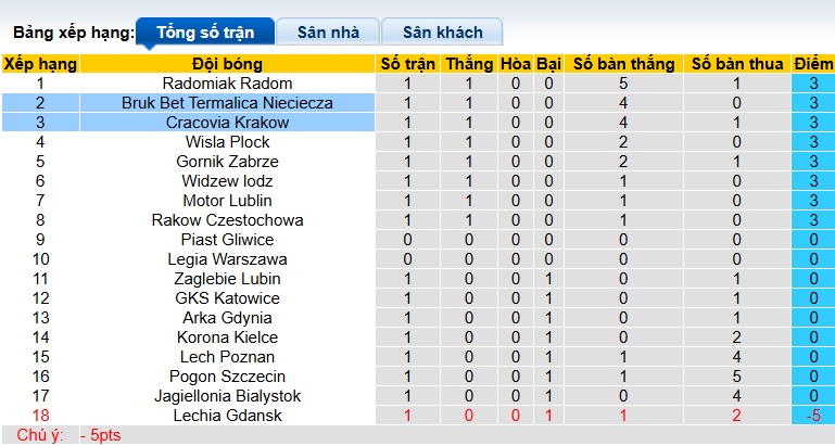 Nhận định, soi kèo Cracovia Krakow vs Nieciecza, 23h00 ngày 25/7: Bắt nạt tân binh - Ảnh 1