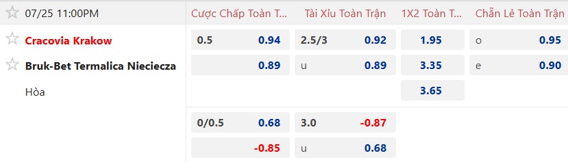Nhận định, soi kèo Cracovia Krakow vs Nieciecza, 23h00 ngày 25/7: Bắt nạt tân binh - Ảnh 5