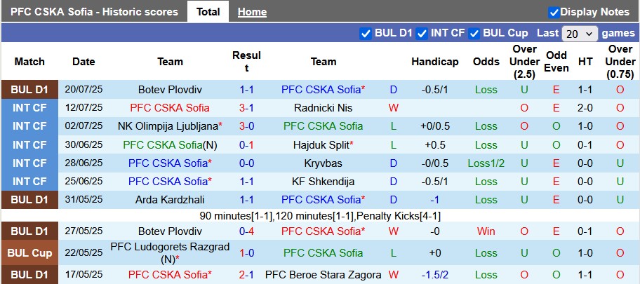 Nhận định, soi kèo CSKA Sofia vs Spartak Varna, 1h15 ngày 27/7: Đẳng cấp quá chênh lệch - Ảnh 1