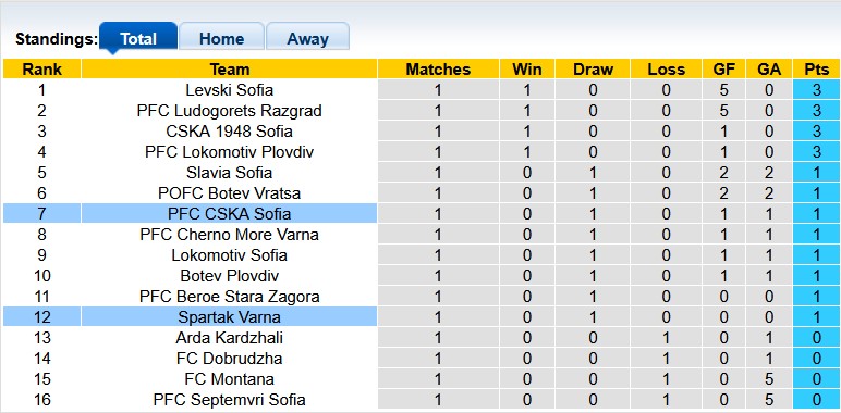 Nhận định, soi kèo CSKA Sofia vs Spartak Varna, 1h15 ngày 27/7: Đẳng cấp quá chênh lệch - Ảnh 4