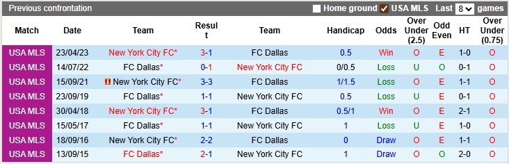 Nhận định, soi kèo Dallas vs New York City FC, 7h30 ngày 26/7: Tin vào đội khách - Ảnh 3