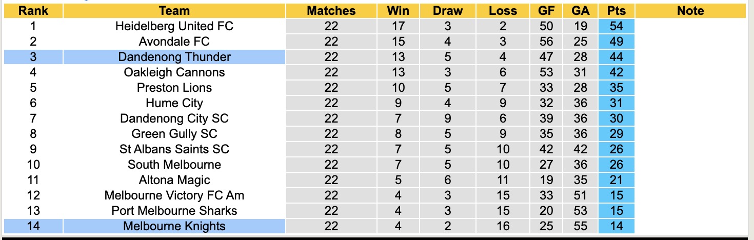 Nhận định, soi kèo Dandenong Thunder vs Melbourne Knights, 16h00 ngày 26/7: Không có bất ngờ - Ảnh 5