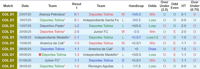 Nhận định, soi kèo Deportes Tolima vs Deportivo Pereira, 6h20 ngày 26/7: Chủ nhà sa sút - Ảnh 2