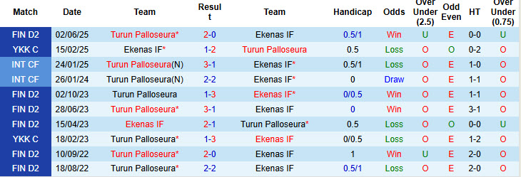 Nhận định, soi kèo Ekenas vs Turun Palloseura, 22h30 ngày 25/7: Giữ chắc ngôi đầu - Ảnh 4