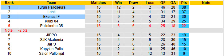 Nhận định, soi kèo Ekenas vs Turun Palloseura, 22h30 ngày 25/7: Giữ chắc ngôi đầu - Ảnh 5