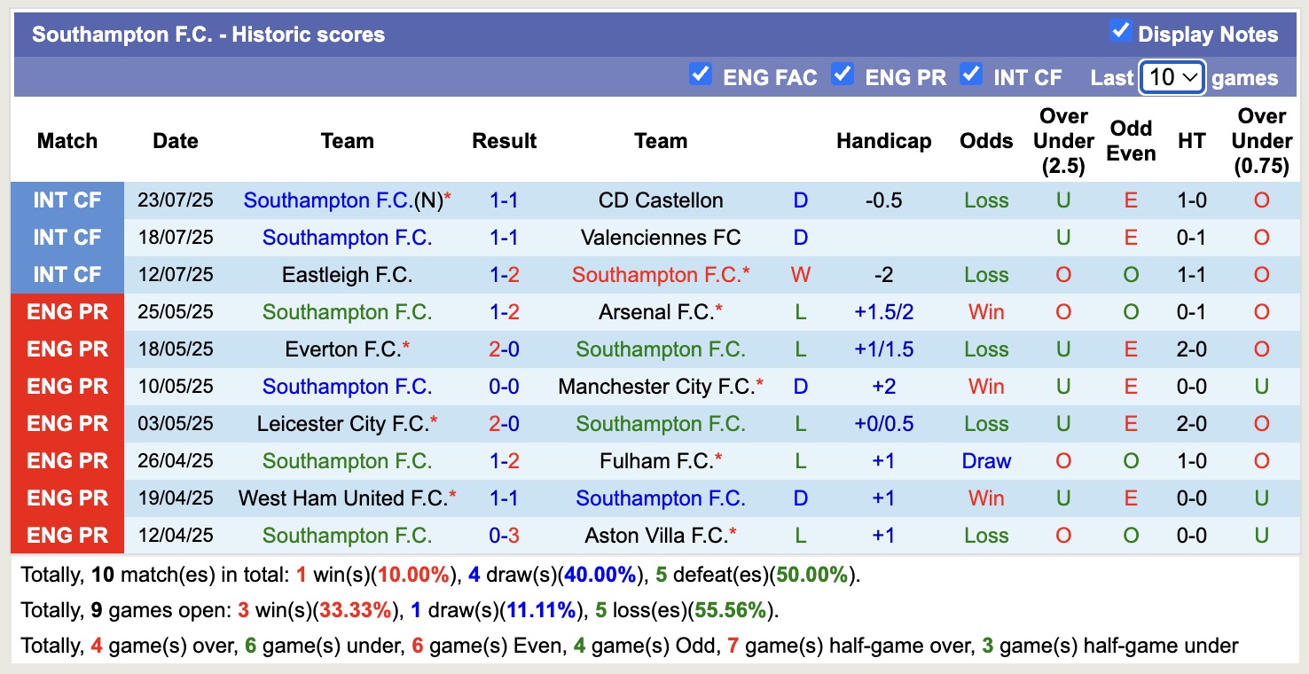 Nhận định, soi kèo Espanyol vs Southampton, 16h00 ngày 26/7: Buồn cho Southampton - Ảnh 3
