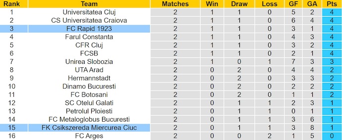 Nhận định, soi kèo FK Csikszereda vs Rapid Bucuresti, 2h00 ngày 26/7: Khách chiếm ưu thế - Ảnh 5