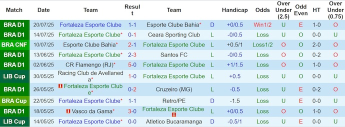 Nhận định, soi kèo Fortaleza vs RB Bragantino, 4h30 ngày 27/7: Chìm trong khủng hoảng - Ảnh 2