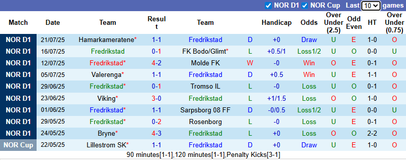 Nhận định, soi kèo Fredrikstad vs Stromsgodset, 0h00 ngày 26/7: Khách chìm sâu - Ảnh 2