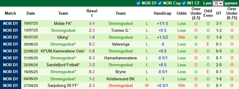 Nhận định, soi kèo Fredrikstad vs Stromsgodset, 0h00 ngày 26/7: Khách chìm sâu - Ảnh 3